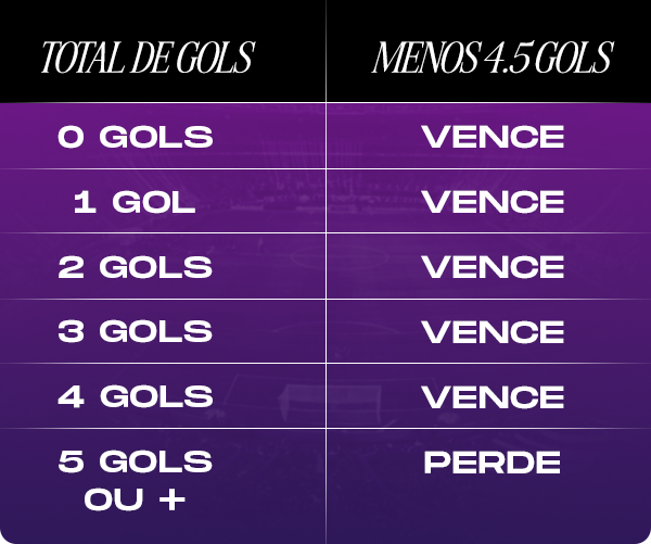 Tabela Menos de 4.5 Gols. Infográfico explicativo sobre o mercado de total de gols, detalhando as condições de vitória para placares de 0 a 4 gols e derrota para 5 ou mais, focado em regras de apostas esportivas.